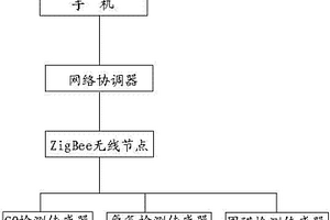 化学实验室有毒气体检测装置