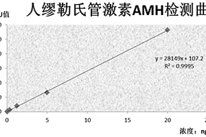 定量检测人缪勒氏管激素的化学发光试剂盒及制备方法