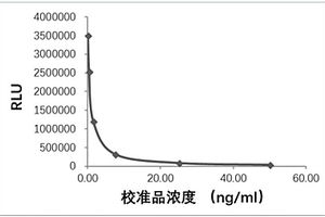 测定人体甘胆酸含量的磁微粒化学发光检测试剂盒