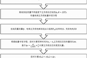 基于热化学测量的全钒液流电池SOC检测方法