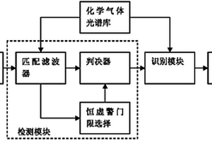 高光谱成像化学气体检测识别方法
