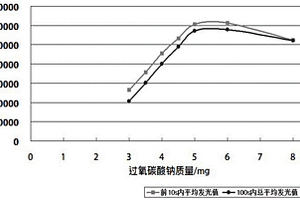 检测鱼浮灵效价的鲁米诺化学发光体系及方法