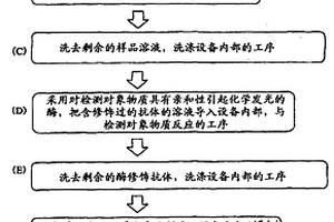 生物化学物质的分析方法