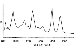 用拉曼光谱在线定量分析化学组合物