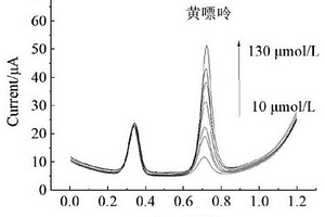 基于纳米CeO2的检测黄嘌呤的电化学传感器及其制备方法和应用