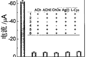 基于具有电催化活性的多肽模拟物的电化学生物传感器用于乙酰胆碱酯酶检测