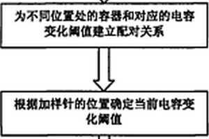 自适应化学发光免疫分析液面探测方法