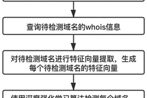 基于深度强化学习的恶意域名检测方法和装置