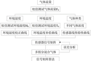电化学传感器检测SF6分解气体的矩阵计算方法