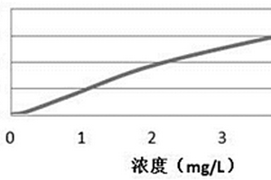 β2-MG化学发光免疫分析测定试剂盒及其制备方法