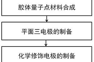 用于重金属离子检测的量子点电化学传感器及其制备