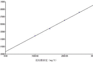 用流动化学分析仪测定还原糖浓度的方法