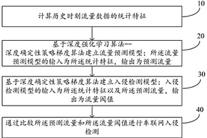 基于深度强化学习的车联网入侵检测方法及系统