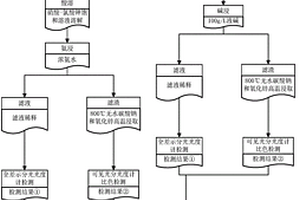 高钨钼回收料中钼含量测定的化学分析方法