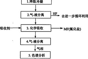 甲基磺酰氟CH3SO2F电化学氟化气相产物的分析测定方法