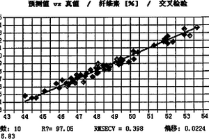 利用近红外光谱分析技术快速测定木材化学成分