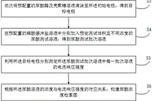 基于电化学材料实现尿酸灵敏检测方法及装置