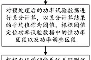 电化学储能系统并网测试试验数据自动分析方法及系统