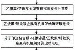 基于金属有机框架模拟酶的分子印迹电化学传感器的制备及其检测诺氟沙星的方法
