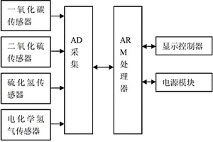 基于电化学氢气传感器的SF6分解产物进行检测的装置
