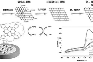 基于铁酞菁/氮、硼掺杂还原氧化石墨烯的电化学传感器及其制备方法和应用