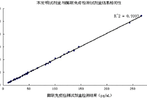附睾蛋白4化学发光检测试剂盒及其制备方法