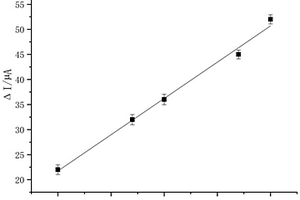 磁性Fe<Sub>3</Sub>O<Sub>4</Sub>分子印迹电化学传感器的制备及对琥珀酸的检测方法