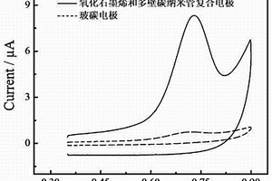 快速选择性检测阿奇霉素的电化学传感器的制备方法