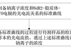 基于NdR2的电化学生物传感器及Na+检测方法