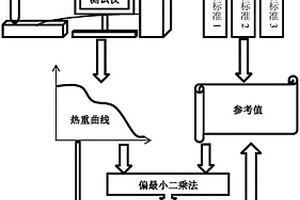运用热重分析仪测定木质纤维素植物化学成分含量的方法