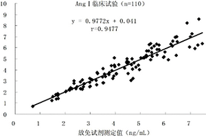 血管紧张素Ⅰ化学发光免疫定量检测试剂盒及其制备方法
