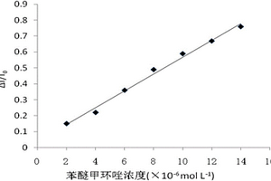 检测苯醚甲环唑的分子印迹电化学传感分析方法