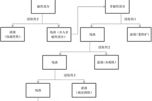 钛磁铁矿中铁的化学物相分析测定方法