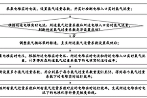 氢燃料电池电堆的化学计量灵敏度的检测方法和装置