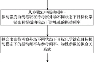 基于谱学分析的外场作用下化学键物性参数测量方法