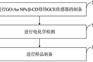 电化学传感器检测吡虫啉的方法