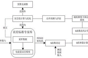 强化学习算法的计量误差远程在线检测方法