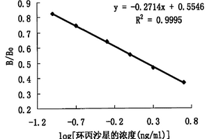 环丙沙星的化学发光酶联免疫检测试剂盒