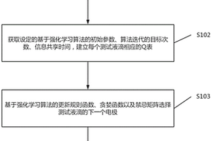 基于强化学习的数字微流控生物芯片的故障在线检测方法
