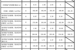 高精度异味检测电化学气体传感器