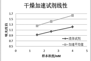 利用可溶解膜进行化学反应的方法及包括可溶解膜的检测试剂盒