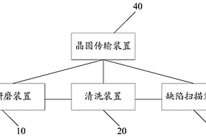 化学机械研磨机台及方法、缺陷检测方法