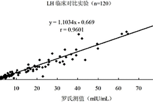 促黄体生成素纳米磁微粒化学发光免疫定量检测试剂盒及其制备方法