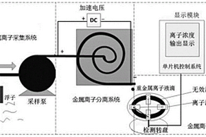 基于微流控的海洋金属离子检测系统及电化学传感器的涂料的制备方法