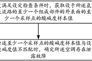 应用电化学压缩机的空调的安全检测方法及空调