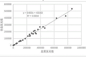 排除磁微粒化学发光检测中血细胞干扰的方法