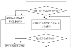 化学分析仪测试项目的动态排序方法、系统、存储介质