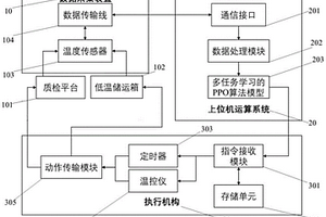 基于深度强化学习的核酸检测试剂原料的温度控制方法和系统