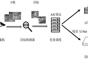 基于深度强化学习的监控视频目标检测任务调度方法