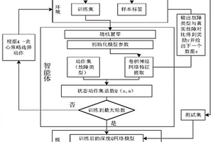 轴承故障检测装置及深度强化学习算法